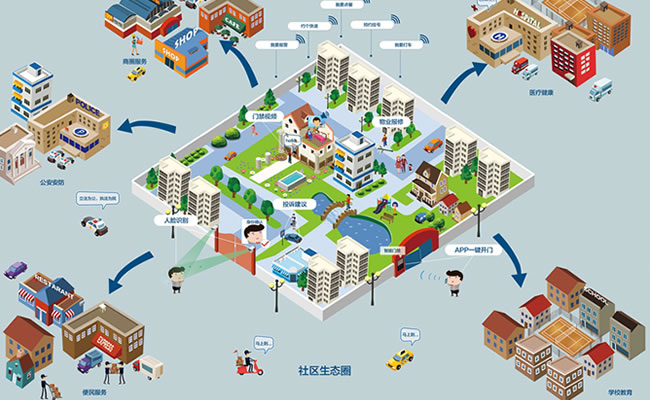 珠海智慧社區/小區移動互聯網+小程序管理系統建設